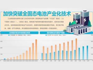 我国电池领域首个国家级专项规划发布：围绕全产业链培育世界一流企业