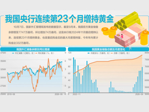 9月末外储为34003亿美元 美联储加息预期下多类资产价格承压