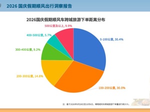 国庆顺风出行升温：场站接驳占比升至24.5%，27.5万名乘客备注儿童同乘