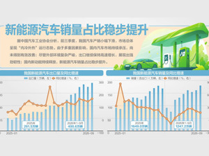 前9月我国汽车出口同比增65.8%