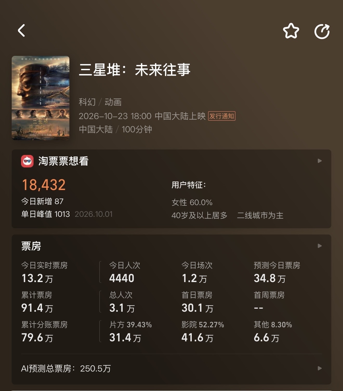首部AI院线电影票房遇冷，制片方AI业务毛利率却高达96.8%！上映前博纳影业曾三个涨停，商业化究竟难在哪？