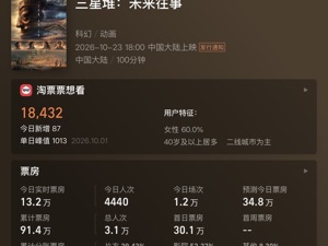 首部AI院线电影票房遇冷，制片方AI业务毛利率却高达96.8%！上映前博纳影业曾三个涨停，商业化究竟难在哪？