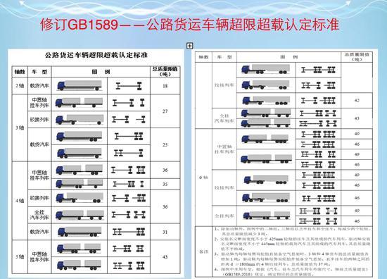 我国汽车超限超载标准吨数全线降低 | 每经网