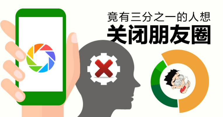 竟有三分之一的人想关闭朋友圈！