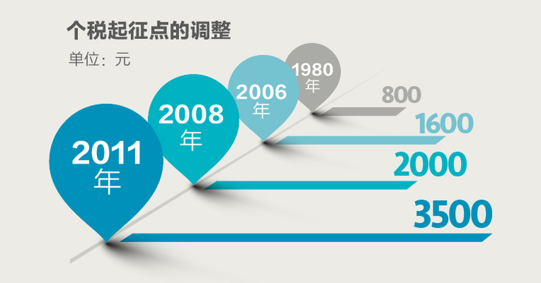 个税改革再成热点 皆因年入12万或要加税？