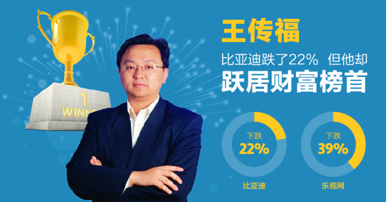 王传福：比亚迪跌了22% 但他却跃居财富榜首