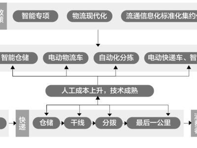 后有"通达系"前有苏宁京东 顺丰物流版图还能做多大