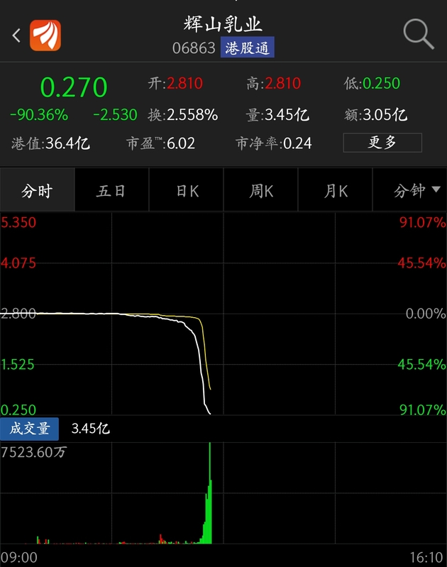 【快讯】辉山乳业跌幅扩大至90.36%,创历史最大跌幅.