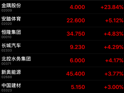 港股雄安新区概念股暴涨,金隅股份开盘上涨23