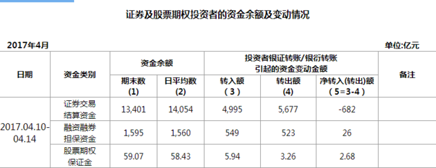 上周(4月10日-4月14日),证券交易结算资金银证转账转入额为4995亿元