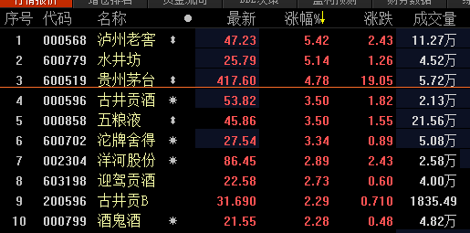 白酒股集体大涨 泸州老窖创历史新高