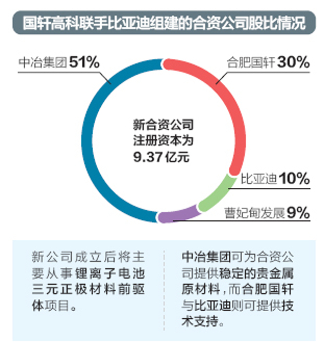 亚迪联手国轩高科组合资公司 补三元锂电池短