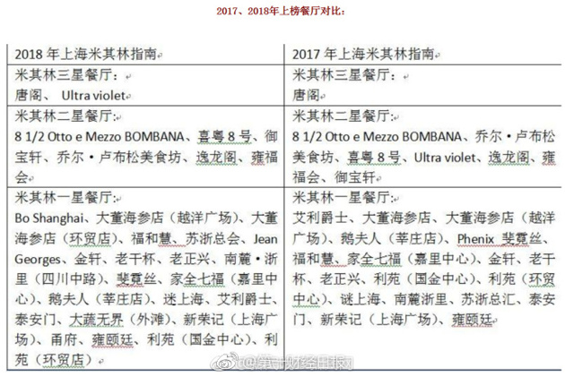 米其林上海餐厅的2018名单出来了!