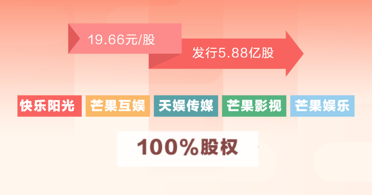 原创 | 电视“湘军”再掀115.5亿重组 芒果TV一年内估值缩水近40亿