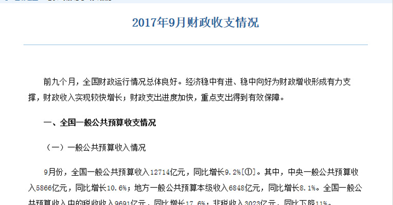 财政部：9月份全国一般公共预算收入12714亿元，同比增长9.2%。1-9月累计，全国一般公共预算收入134129亿元，同比增长9.7%。9月份全国一般公共预算支出20246亿元，同比增长1.7%。1-9月累计，全国一般公共预算支出151873亿元，同比增长11.4%。（财政部网站）