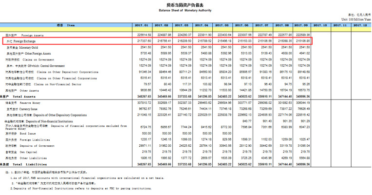 央行：中国9月外汇占款23个月来首次上升