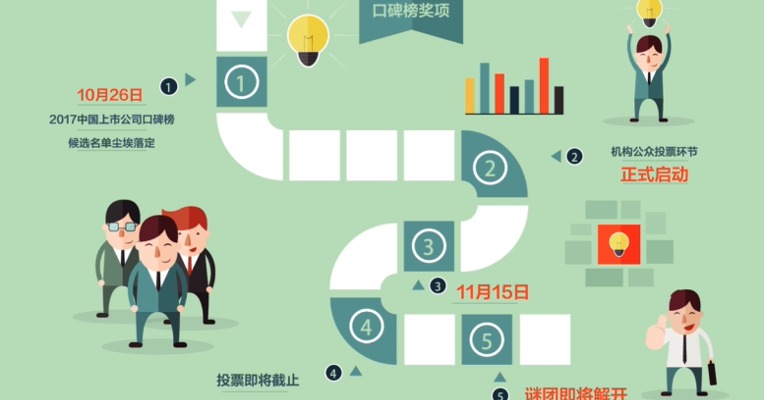 原创丨口碑榜投票即将“收官” “最佳上市公司领袖”14日起在线路演