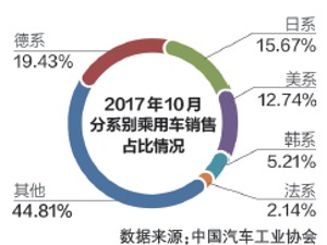 合资品牌攻守反转：日系回暖 韩法系调整提速