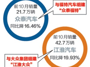 非主流品牌过生死关：有的找合资 有的卖股权