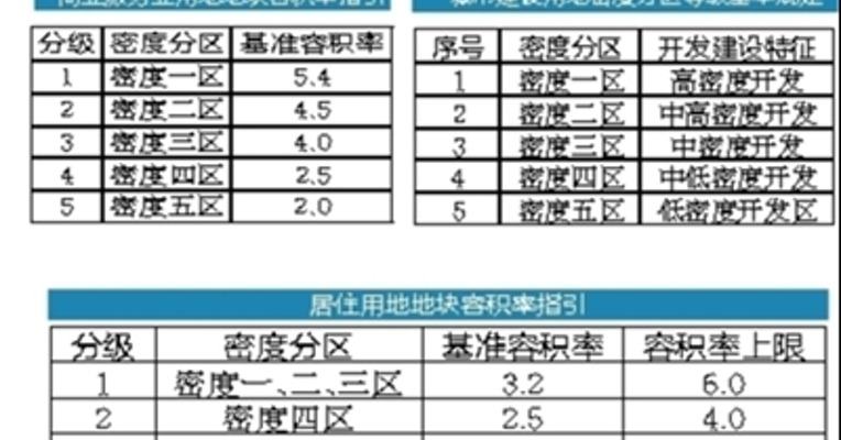 《深圳市城市规划标准与准则》进行局部修订适度调高了城市开发总量