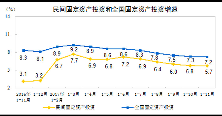 统计局：1-11月份，民间固定资产投资348143亿元，同比名义增长5.7%，增速比1-10月份回落0.1个百分点。