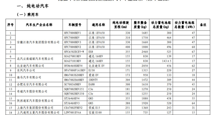 两部委发布第15批《免征车辆购置税的新能源汽车车型目录》 江淮汽车、比亚迪等均有产品入围