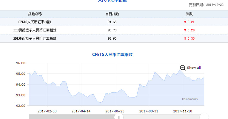 中国外汇交易中心：12月22日CFETS人民币汇率指数为94.66，按周涨0.21