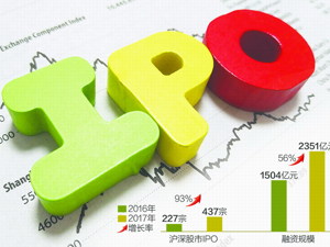 普华永道发布报告： 预计2018年A股IPO有所放缓