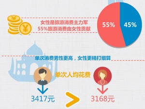 2017年国民旅游账单：成都人“耍”到了全国第四