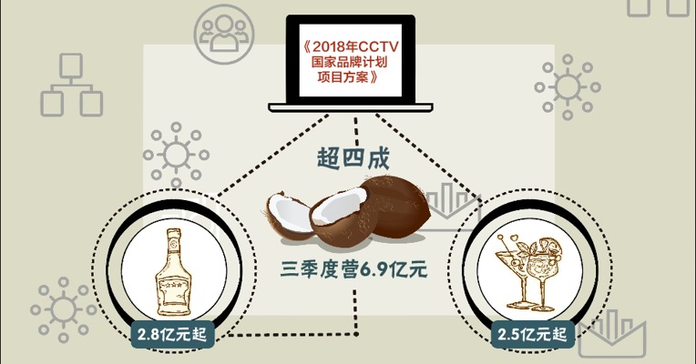 视频丨“忽悠式”增持又遇业绩“变脸” 海南椰岛重金砸广告继续？