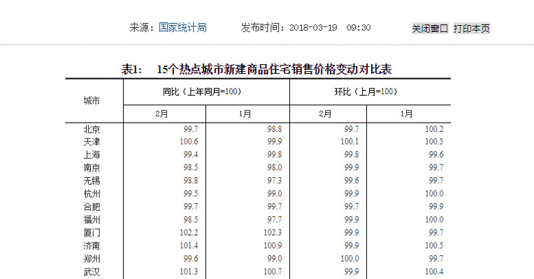 北京2月新建商品住宅价格环比-0.3%