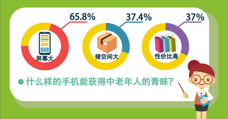 视频丨八成中老年人会发表情包！你爸妈玩手机的方式 ，你可能不知道