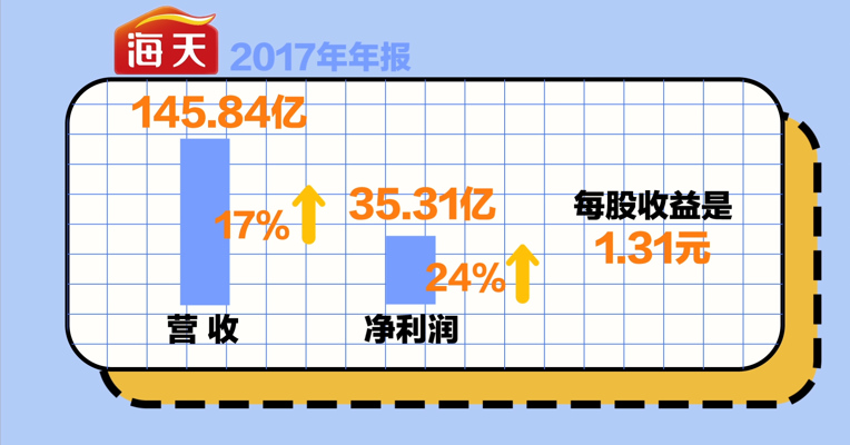 视频丨卖酱油的一年狂赚35亿元 海天味业估值力压茅台
