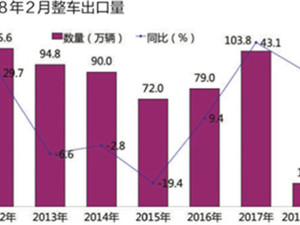 出口重回百万辆 合资品牌汽车渐增