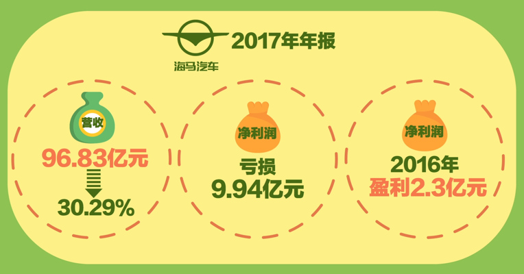 视频丨海马汽车去年亏损近10亿元 亏掉过去5年全部利润