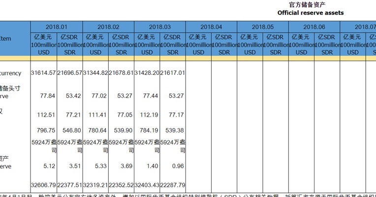 中国3月外汇储备 3.143万亿美元
