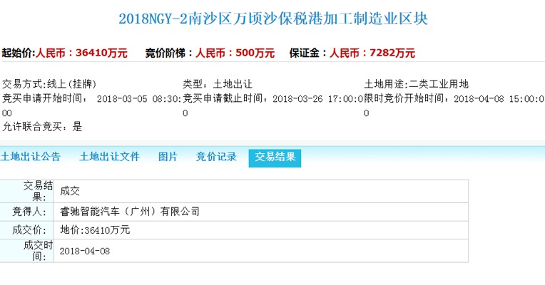 法拉第未来关联公司以底价3.641亿元在广州竞得造车用地601亩