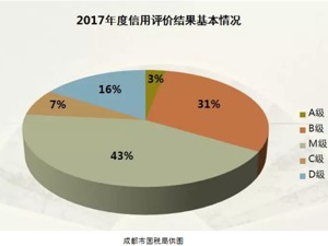 成都2017纳税信用评价结果出炉：守信者将坐上“直通车”