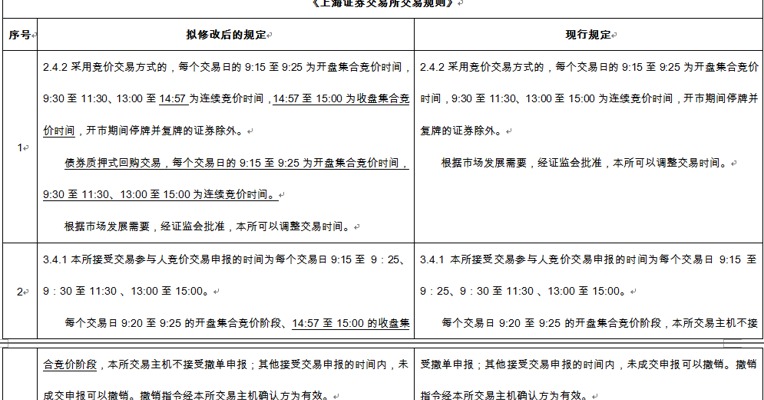 上交所：就收盘交易机制调整相关规则修订公开征求意见