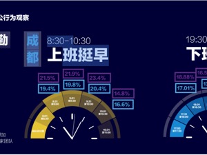 大数据报告：“休闲”的成都人，其实比北京拼多了