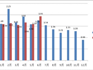 库存升销量减 上半年经销商感受市场寒冬