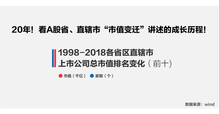 视频 | 20年！看A股省、直辖市“市值变迁”讲述的成长历程！