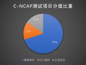 深入解读各国车辆安全评价体系