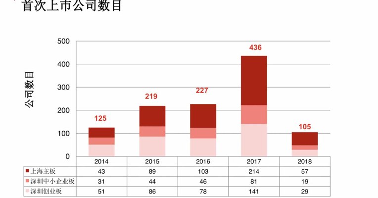 视频丨普华永道：2018年IPO较2017年整体下降 2019年将稳健回升