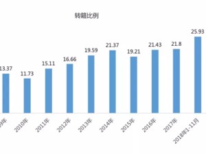 二手车跨区域交易稳步提升 优信等电商成有力推手