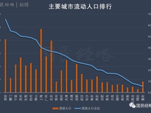 春节空城排行：广深佛莞全部入围，杭州郑州成都跻身前十