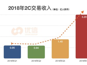 优信2018年第四季度财报：2C交易服务收入劲增263.2% 头部品牌势能凸显