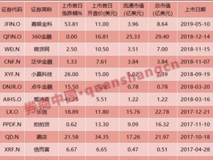 2019互金中概第一股来了，上市首日股价大涨54%，行业震荡下海外上市潮未停