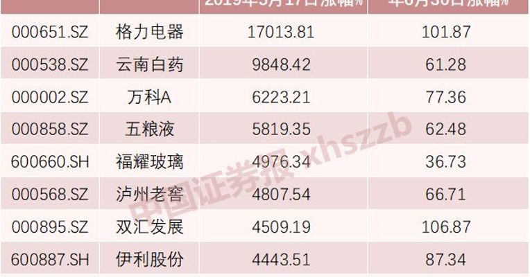 5·19二十年：这只股竟然涨了170倍