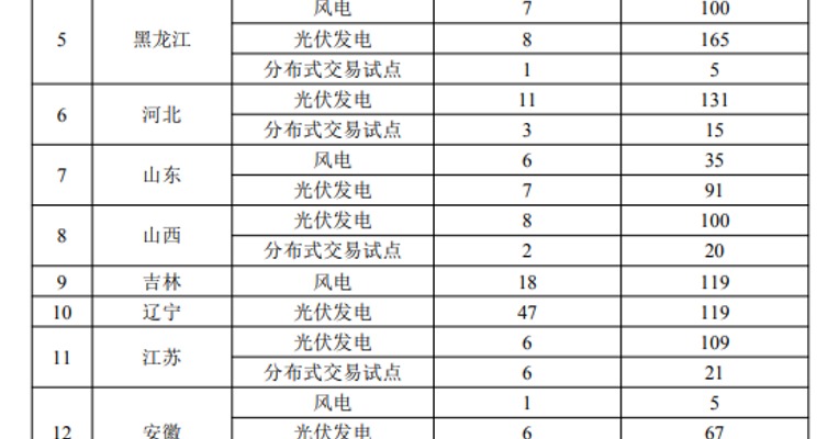 发改委公布2019年第一批风电、光伏发电平价上网项目